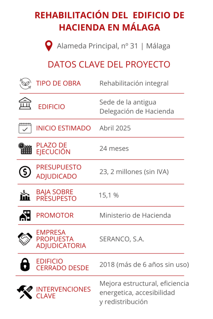 Infografía con los datos clave del proyecto de rehabilitación del edificio de Hacienda en Málaga a cargo de Seranco